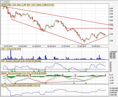 Asbis wykres dzienny