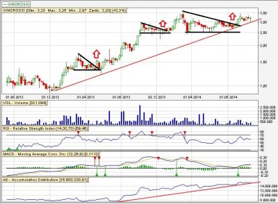 Gino Rossi tygodniowy