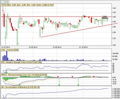 Vivid intraday