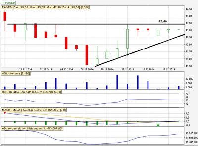 Paged analiza techniczna