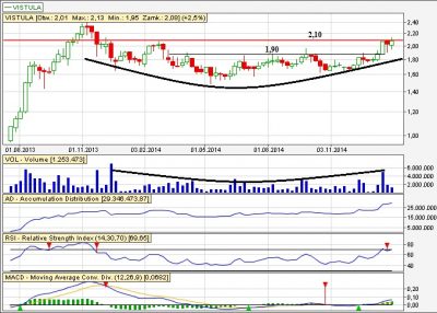 Vistula wykres tygodniowy