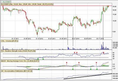 Bloober wykres tygodniowy