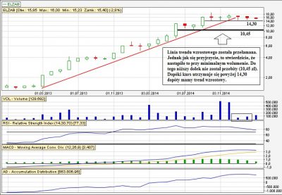 Elzab wykres miesięczny