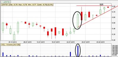 Lentex analiza techniczna