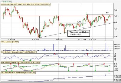 Quercus wykres dzienny