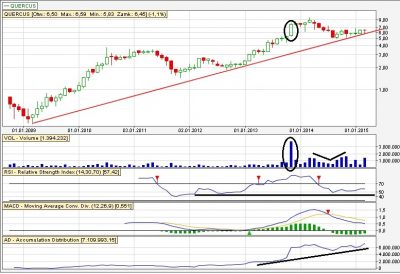 Quercus wykres miesieczny