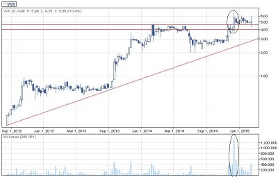 Vivid wykres tygodniowy