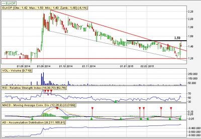 Elkop analiza techniczna