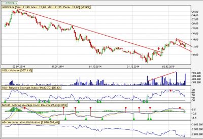 Groclin analiza dzienna daleka