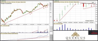 Quercus aktualizacja