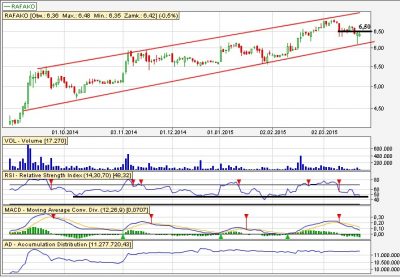 Rafako analiza dzienna