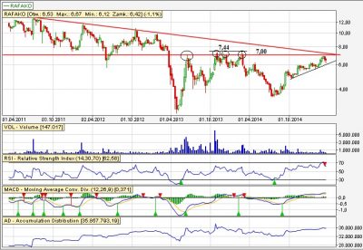 Rafako wykres tygodniowy