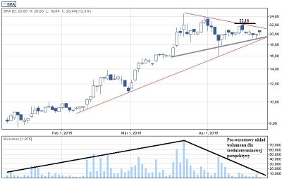 Braster krotkoterminowo