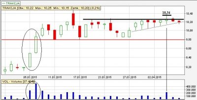 Trakcja sygnal kupna