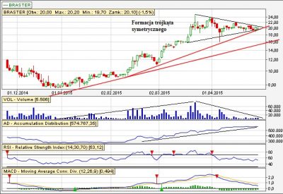 Braster spółka tygodnia