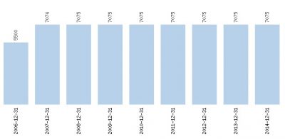 Liczba akcji Makolab