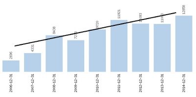 Zysk operacyjny Arteria