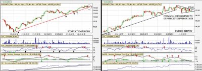 Budimex aktualizacja