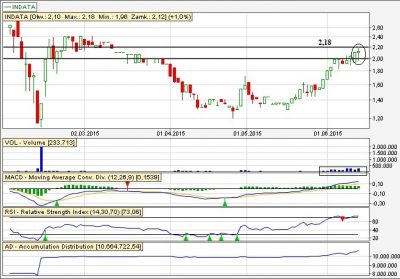 Indata