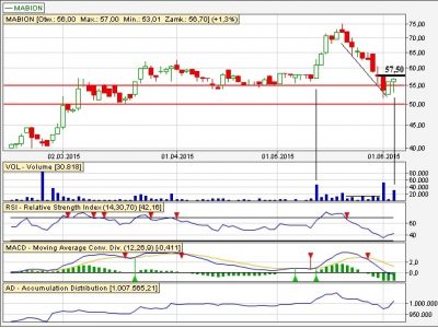 Mabion wykres dzienny