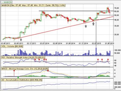 Wykres tygodniowy Mabion