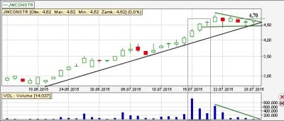 Analiza techniczna JWC