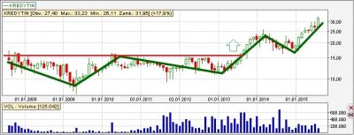 Analiza techniczna KredytIN