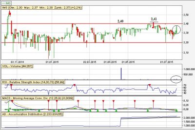 IMS analiza techniczna