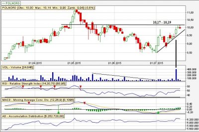 Polnord analiza wykres dzienny