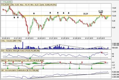 Polnord analiza wykres tygodniowy