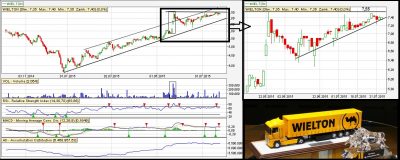 Wielton analiza techniczna