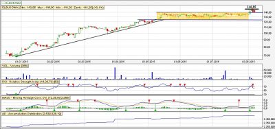 Analiza techniczna Elbudowa