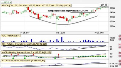 Analiza techniczna Neuca