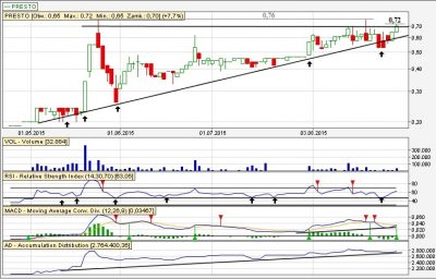 Analiza techniczna Presto