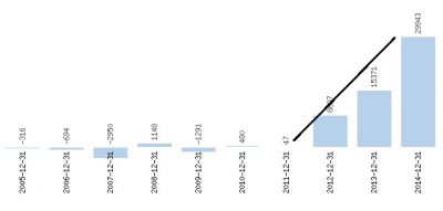 Duon zysk operacyjny