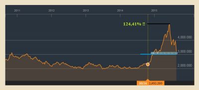 Shanghai Stock Exchange Composite Index