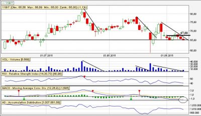 Analiza techniczna 11bit
