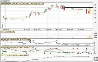 Analiza techniczna Arrinera