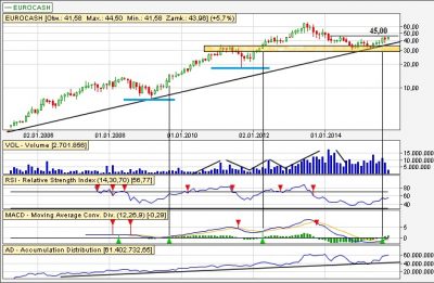 Analiza techniczna Eurocash wykres miesięczny