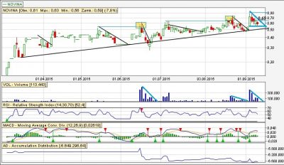 Analiza techniczna Novina