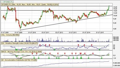 Analiza techniczna Oponeo tdz