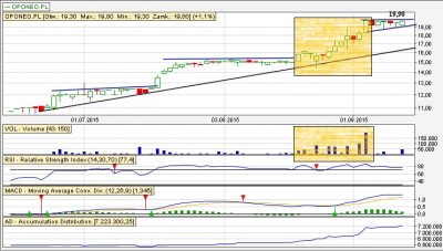 Analiza techniczna Oponeo.PL dz