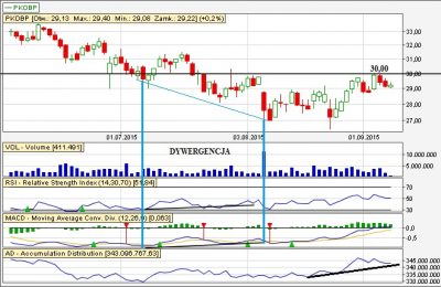 Analiza techniczna PKO dz