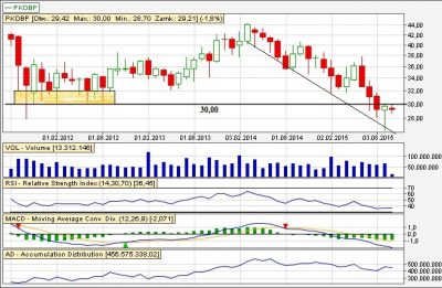 Analiza techniczna PKOBP mies