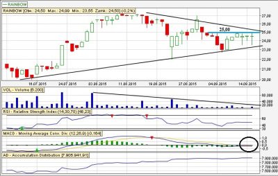 Rainbow analiza techniczna