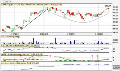 Analiza techniczna Amrest