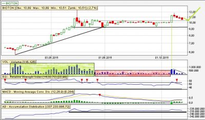 Analiza techniczna Bioton