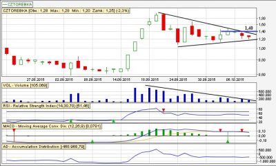 Analiza techniczna Cztorebka