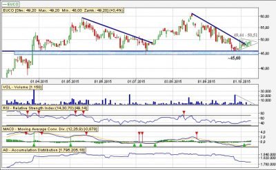 Analiza techniczna Euco