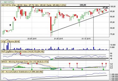 Analiza techniczna Indykpol dz